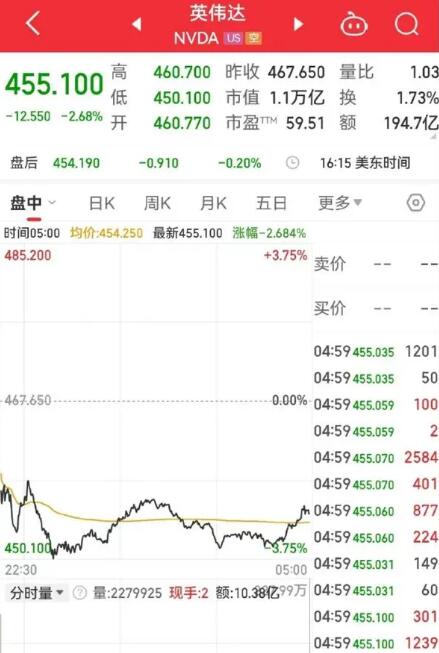 英伟达市值一夜蒸发310亿美元 今年股价上涨220%