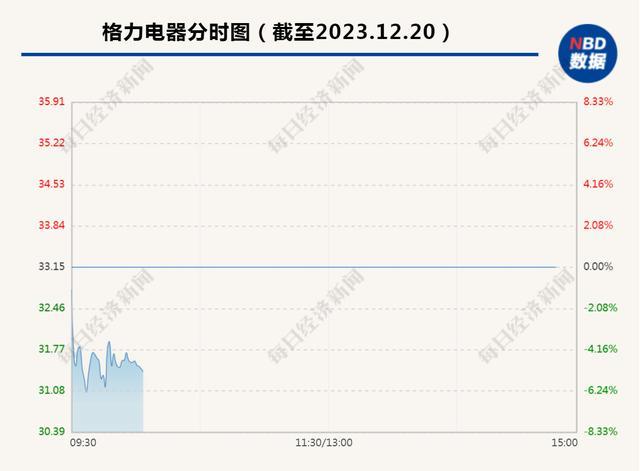 1700亿市值家电巨头大动作 增持格力钛不涉董明珠