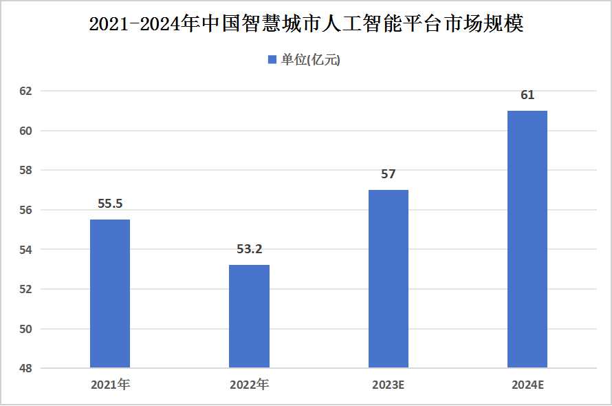 中国智慧城市人工智能平台行业发展现状