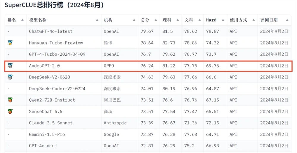 OPPO大模型升级为AndesGPT-2.0 支持多模态等能力