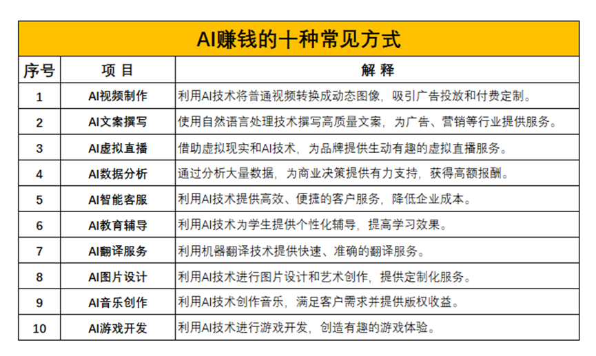 AI赚钱全攻略：掌握这些方法，让你的月收入翻几番！