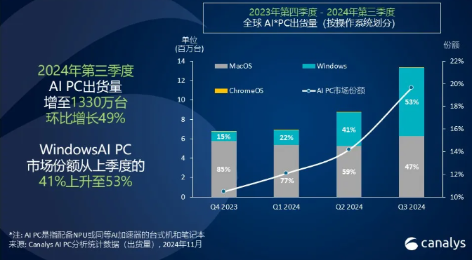 ​2024年第三季度AI PC 市场份额突破 20%