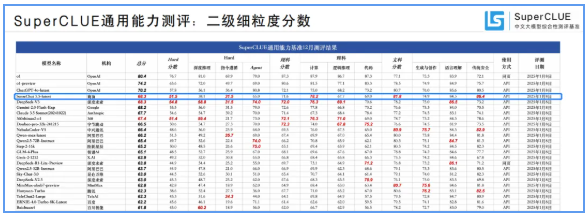 商汤科技发布 “日日新” 融合大模型，与DeepSeek V3不相上下