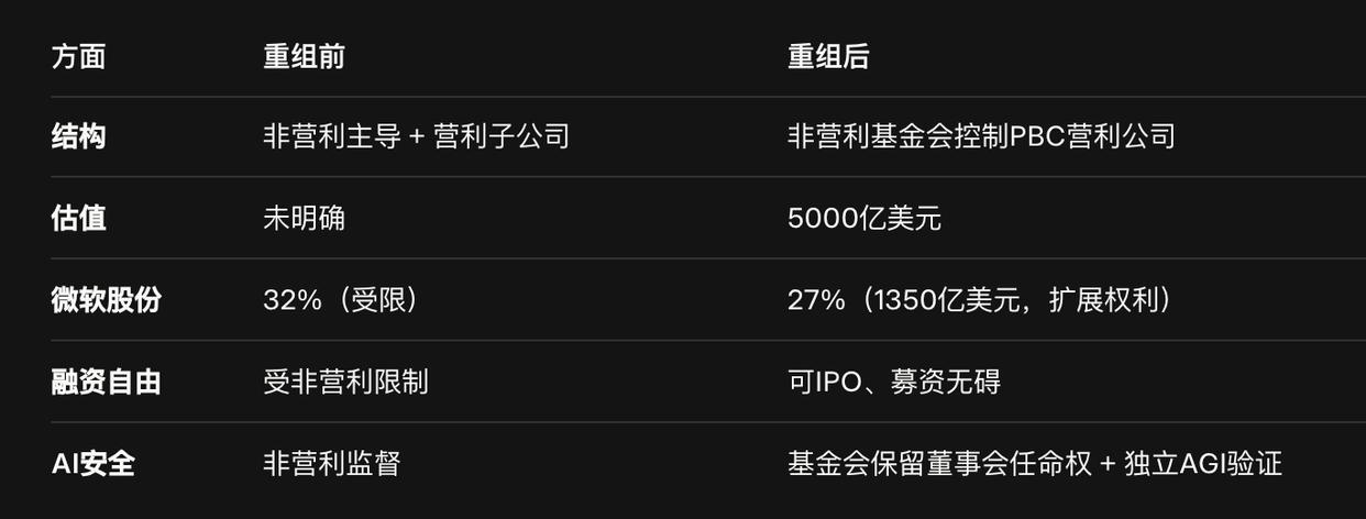 OpenAI重组对AI产业链意味着什么