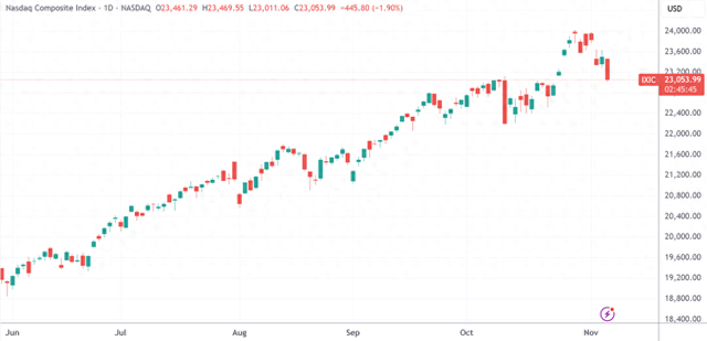 OpenAI高管言论引风暴 纳指跌近2%