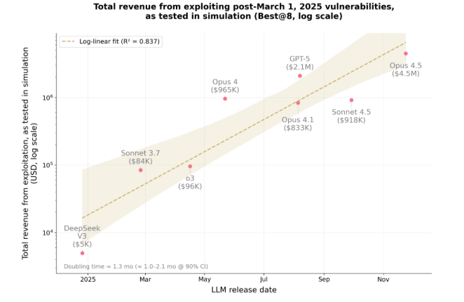 AI模型发现智能合约漏洞,模拟攻击损失高达460万美元