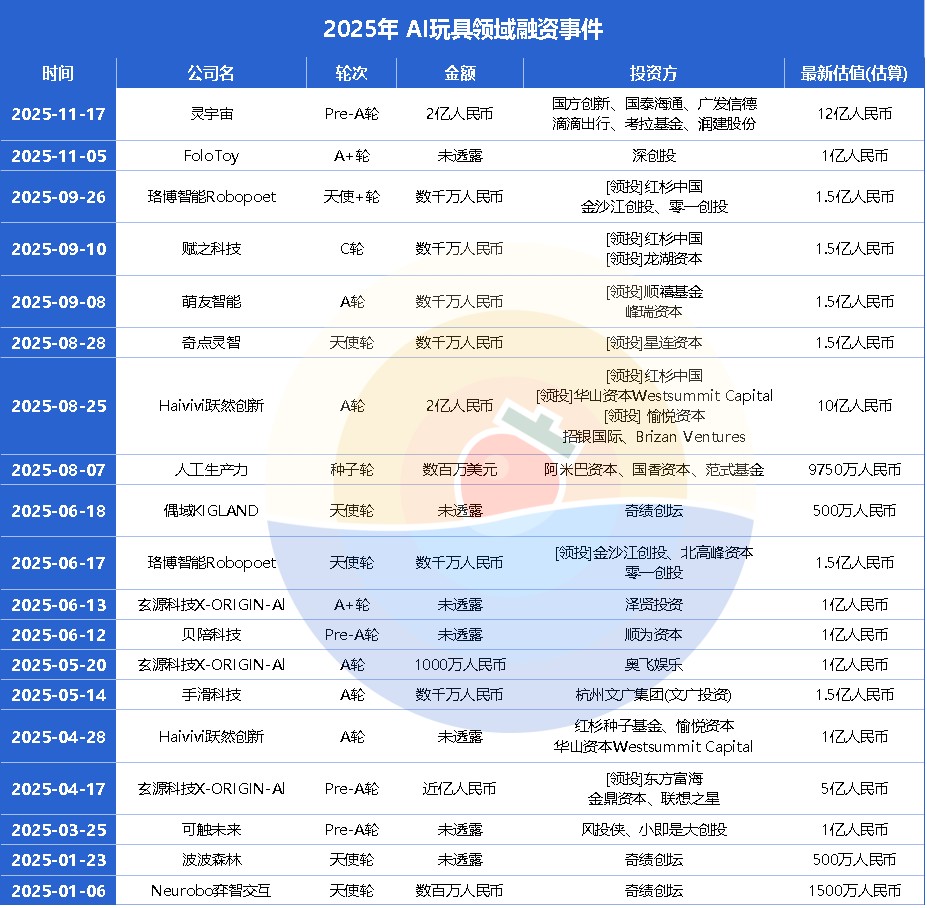 AI玩具的风，吹动投资人