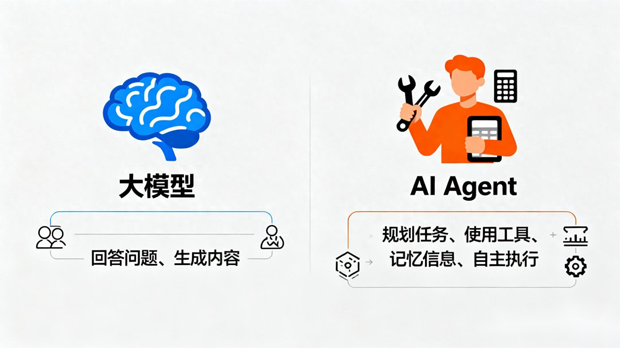 什么是 AI Agent?它和大模型有什么区别,一文搞懂 AI Agent