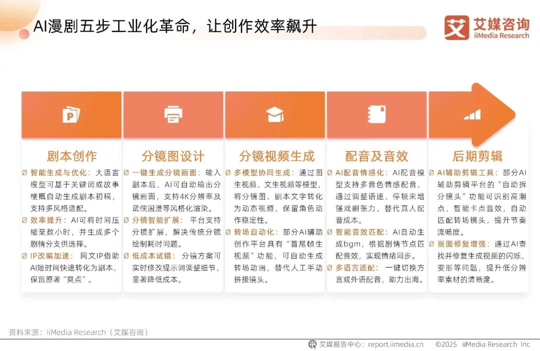 AI落地第一剑,“斩向”漫剧产业链