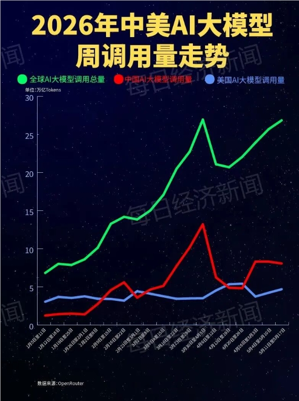 大模型调用量中国蝉联全球第一,腾讯混元新模型登顶榜单