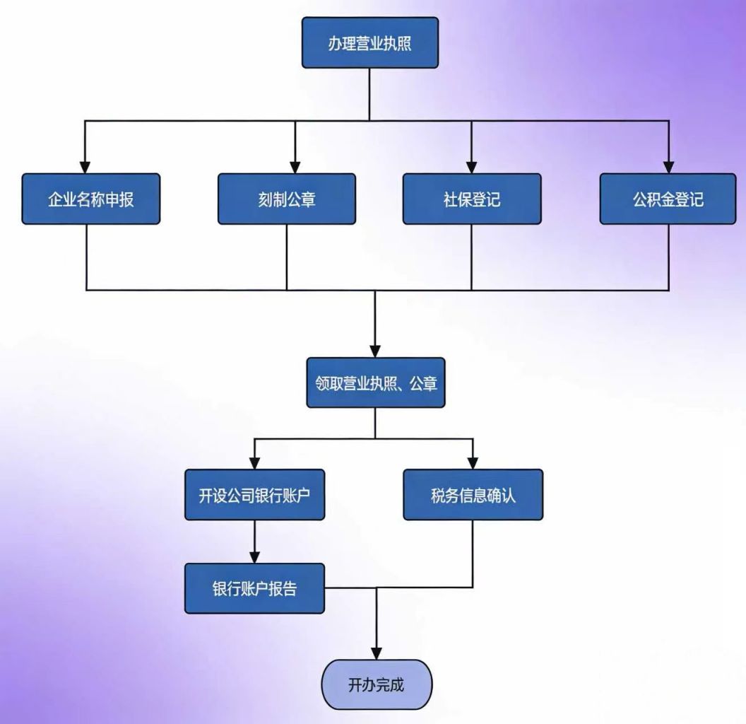 opc一人公司怎么成立  一人公司开办流程指引