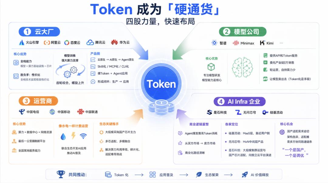 算力告急,四大力量涌入Token服务市场
