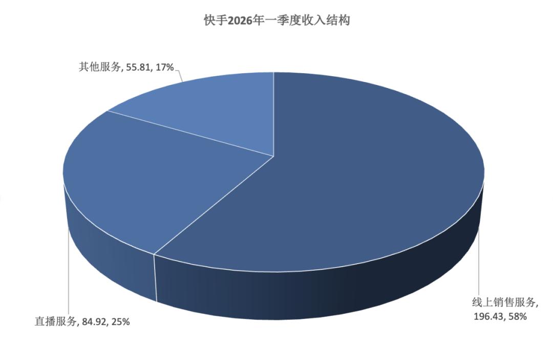 快手基本面韧性凸显,可灵AI成第二增长曲线