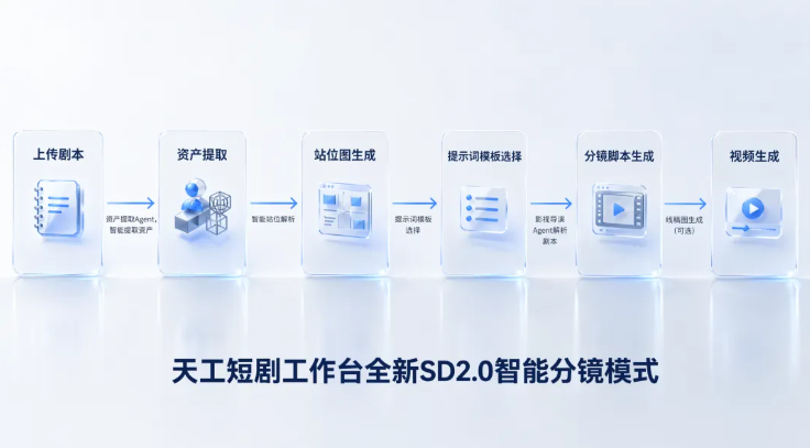 天工短剧工作台上线Agent智能分镜与无限画布产，普通人做短剧终于不用赌运气