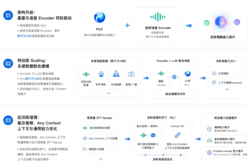 腾讯混元 Hy ASR3.0 预览版发布：从"听清"到"听懂"，方言词错率压到 3%