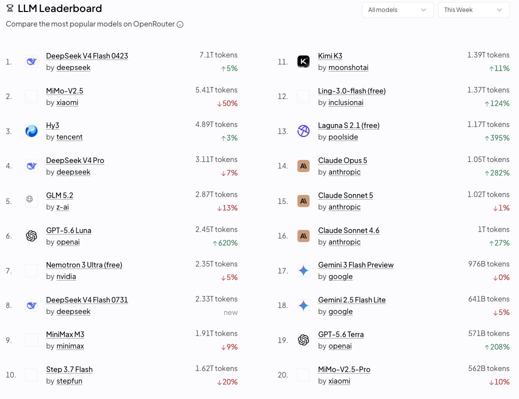 DeepSeek-V4-Flash登顶全球调用量榜首，国产大模型包揽前五