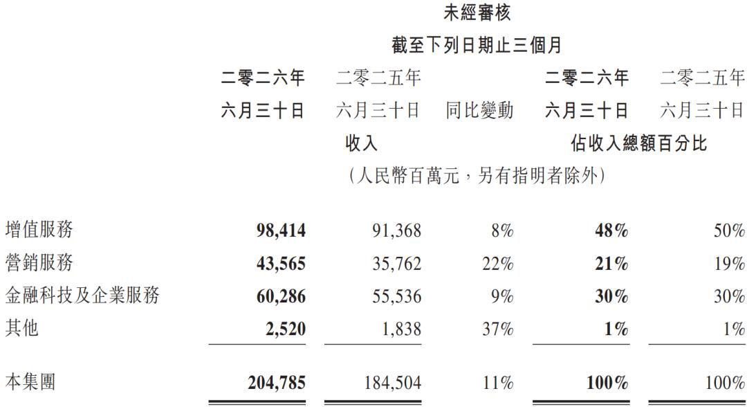 长鑫抢了市值第一,腾讯却抢了AI算力的“粮仓”