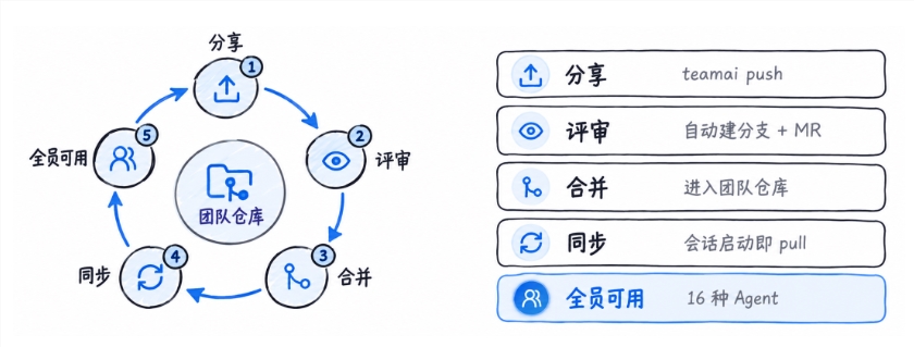 腾讯云开源内部自用 TeamAI 工具,支持跨 Agent 共享 Skill